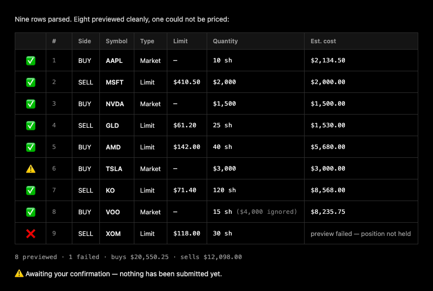 Take a list of orders in a file or pasted text into previewed, priced orders. Show the whole batch back for approval, let the user adjust rows and re-check, and submit only once the user confirms all.
