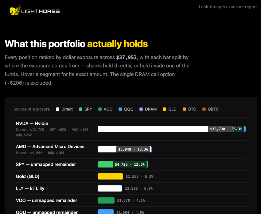 How to pull Light Horse positions and expand each ETF into its published holdings, rendering a standalone HTML report with true dollar exposure to every name.